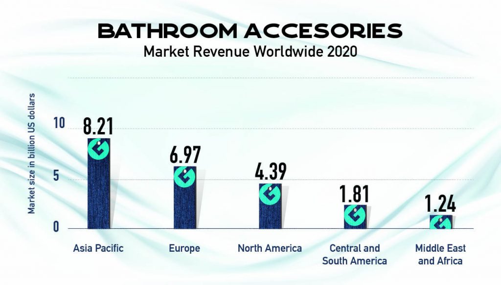 Bathroom Accesories graph